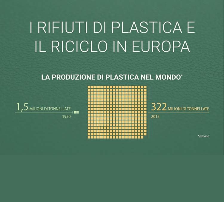 Rifiuti di plastica e riciclaggio nell'UE: i numeri e i fatti