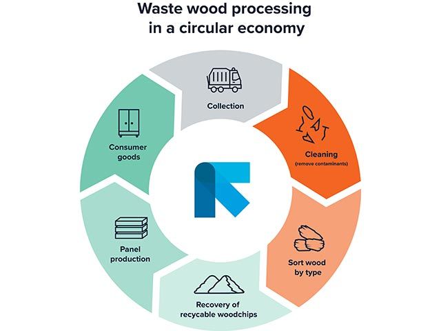 TOMRA e IKEA: il futuro del riciclo del legno in un webcast