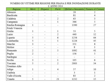 Numero di vittime per frana e inondazione nel 2014