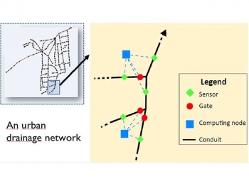 Modellazione di una rete di drenaggio urbano tramite un grafico in cui sono presenti sensori IoT, paratoie e nodi di elaborazione per il controllo in real time.